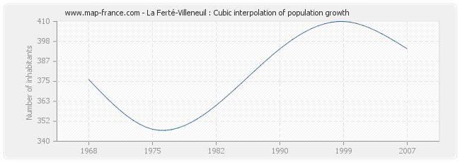 La Ferté-Villeneuil : Cubic interpolation of population growth